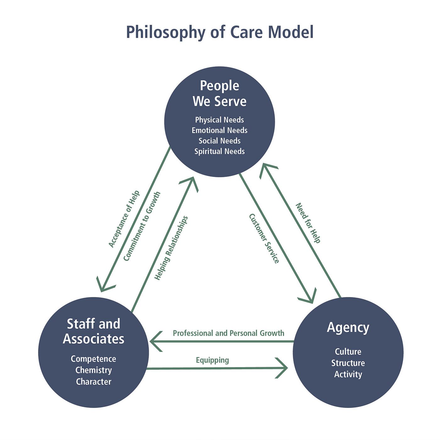 philosophy of care diagram-2022